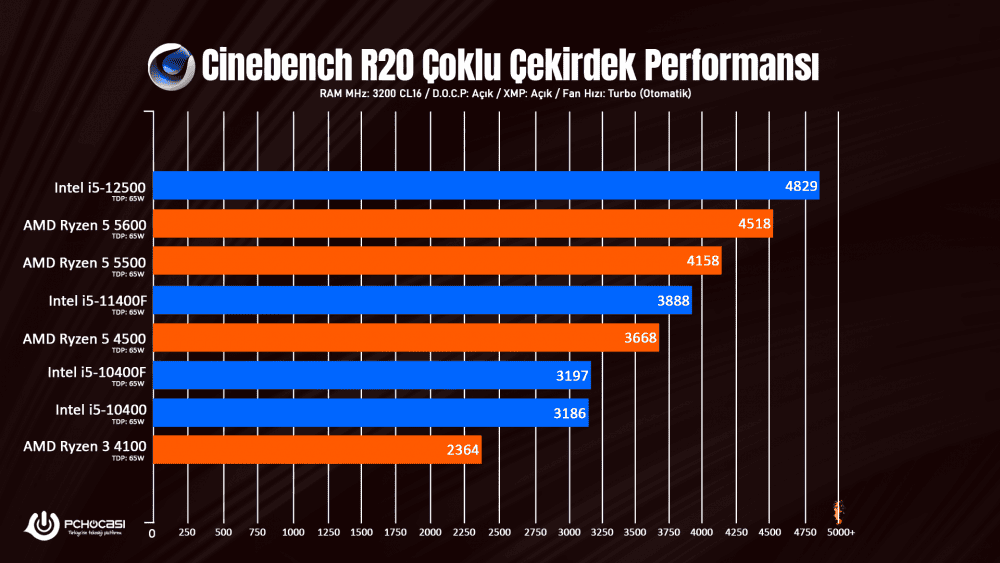 AMD Ryzen 5600, 5500, 4500 ve 4100