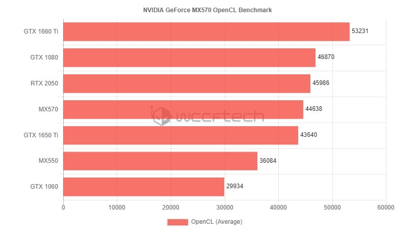 Nvidia MX570