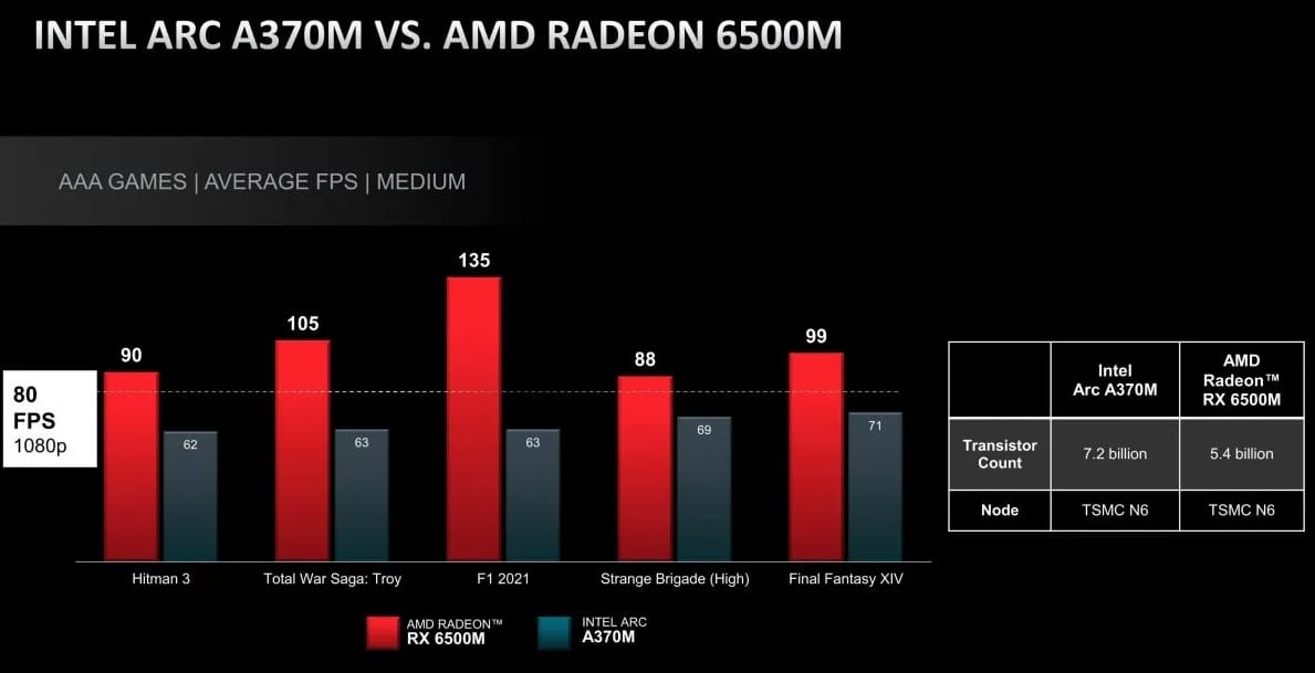 Radeon RX 6500M ile Intel Arc A370M
