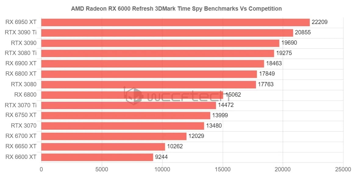 AMD Radeon RX 6950XT