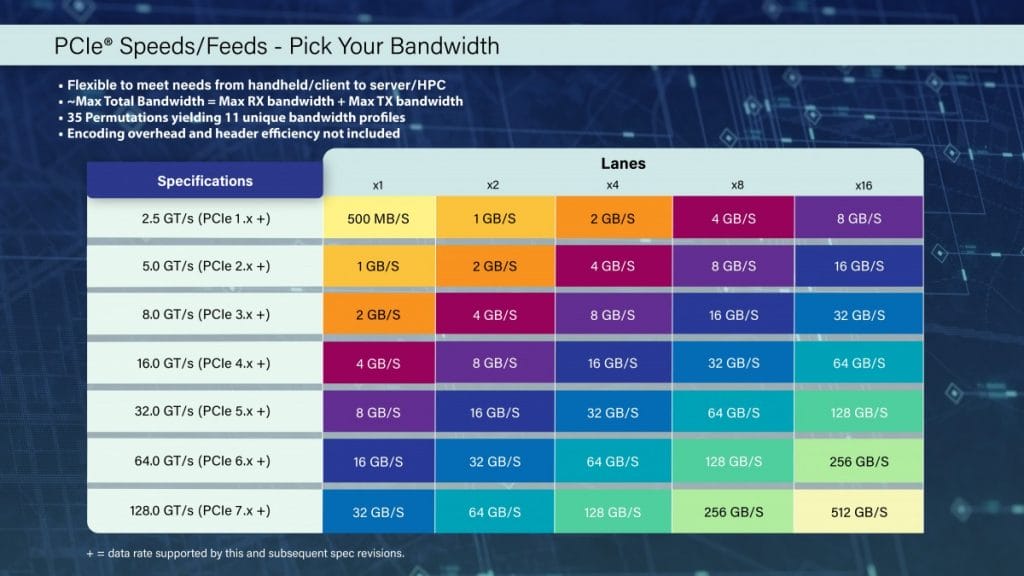 512GB/s Bant Genişliği ile PCI Express 7.0 Tanıtıldı pci e bant genişlikleri - PC Hocası