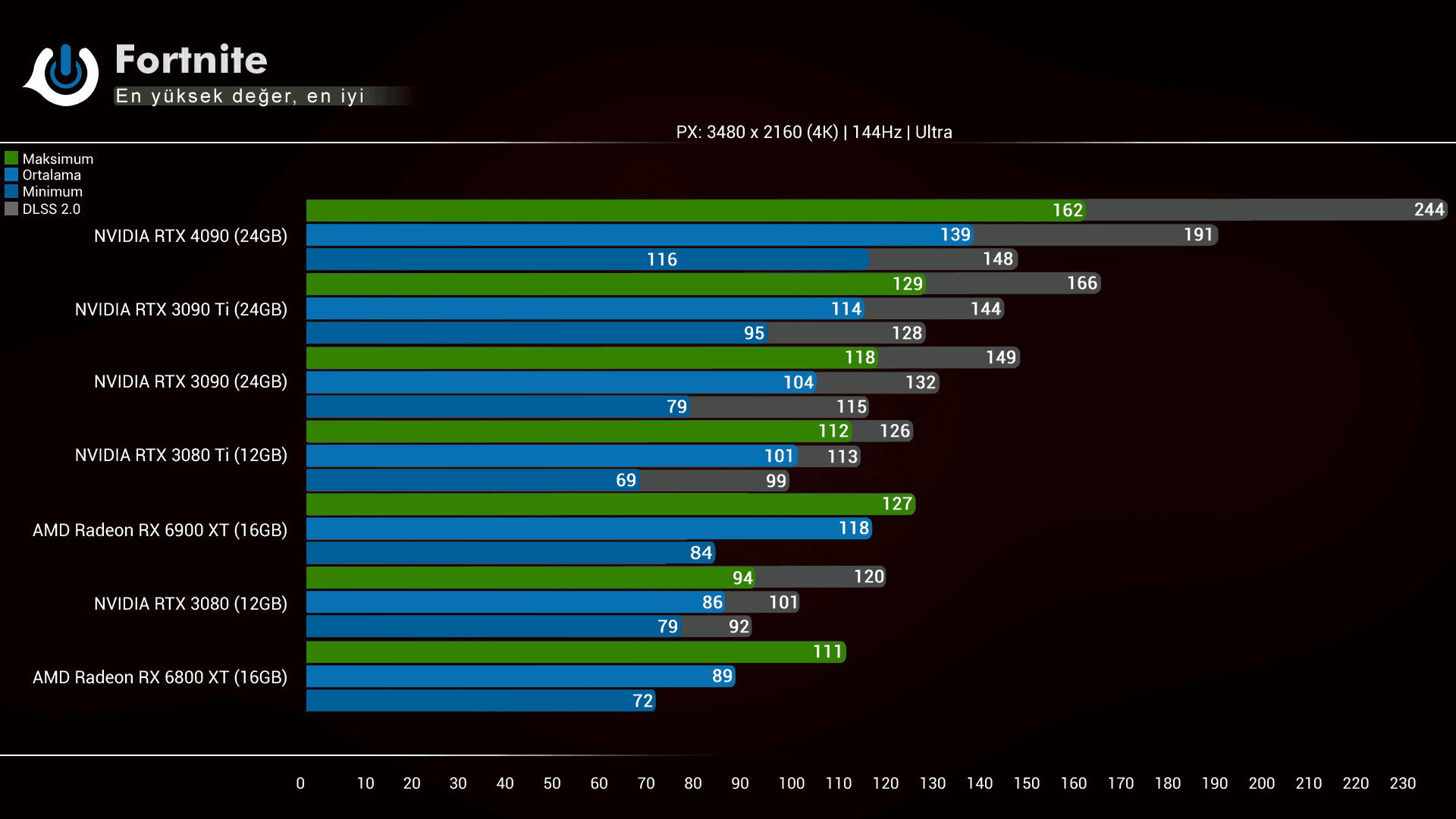 NVIDIA RTX 4090