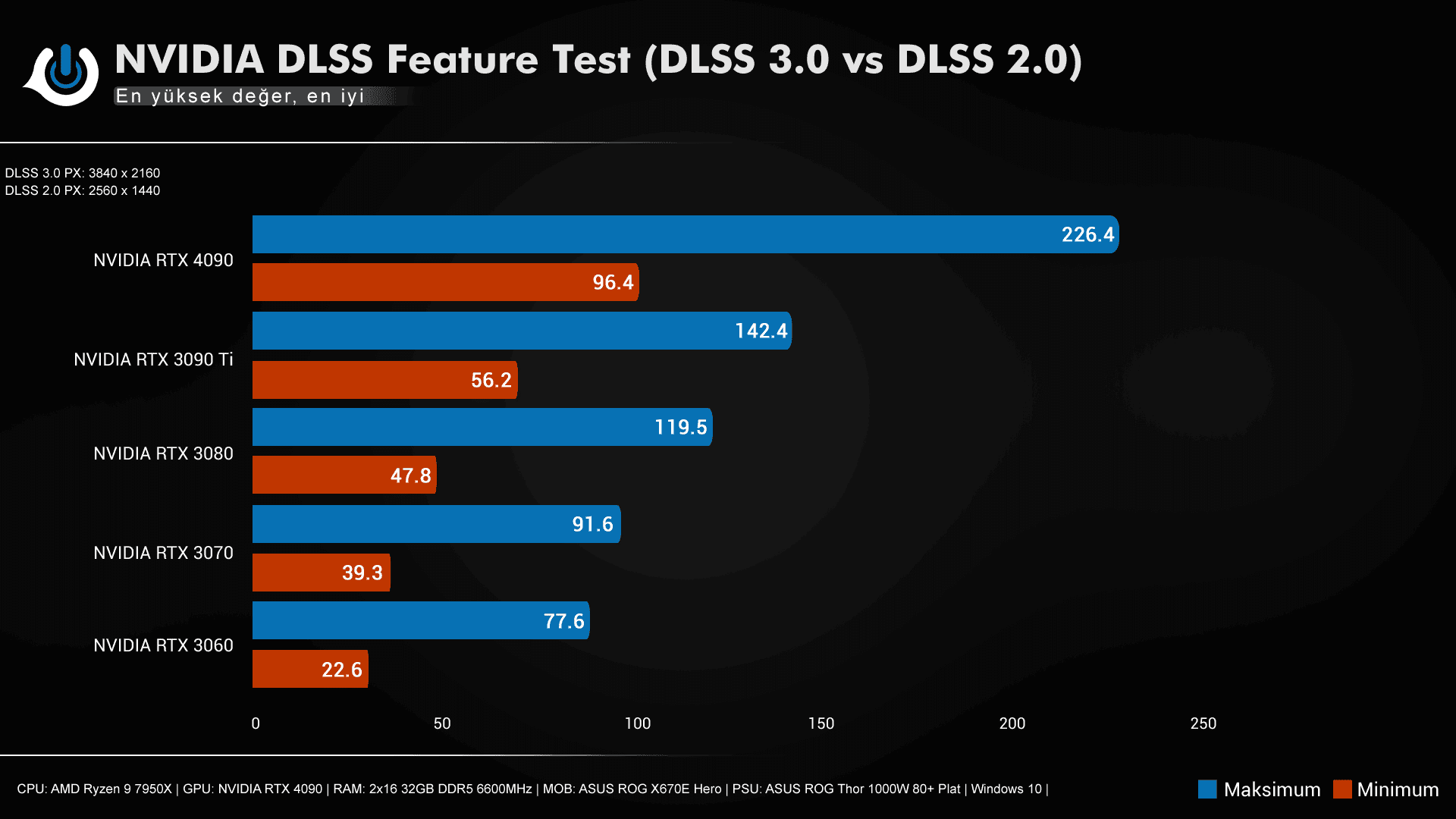 NVIDIA Dlss Feature Test - PC Hocası