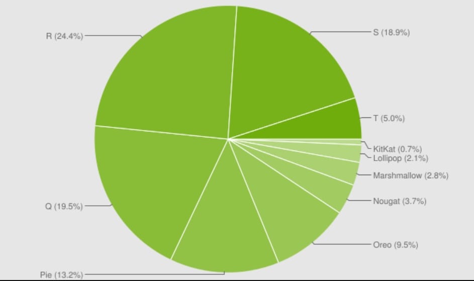 Android sürümlerinin kullanım oranları