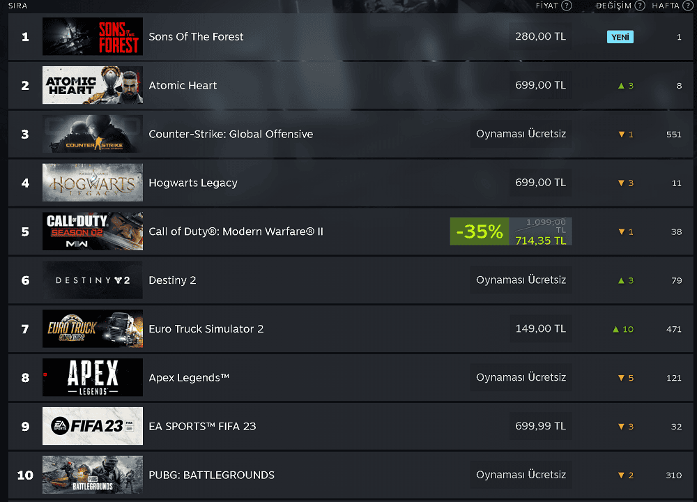 Steam haftanın en çok satanları 