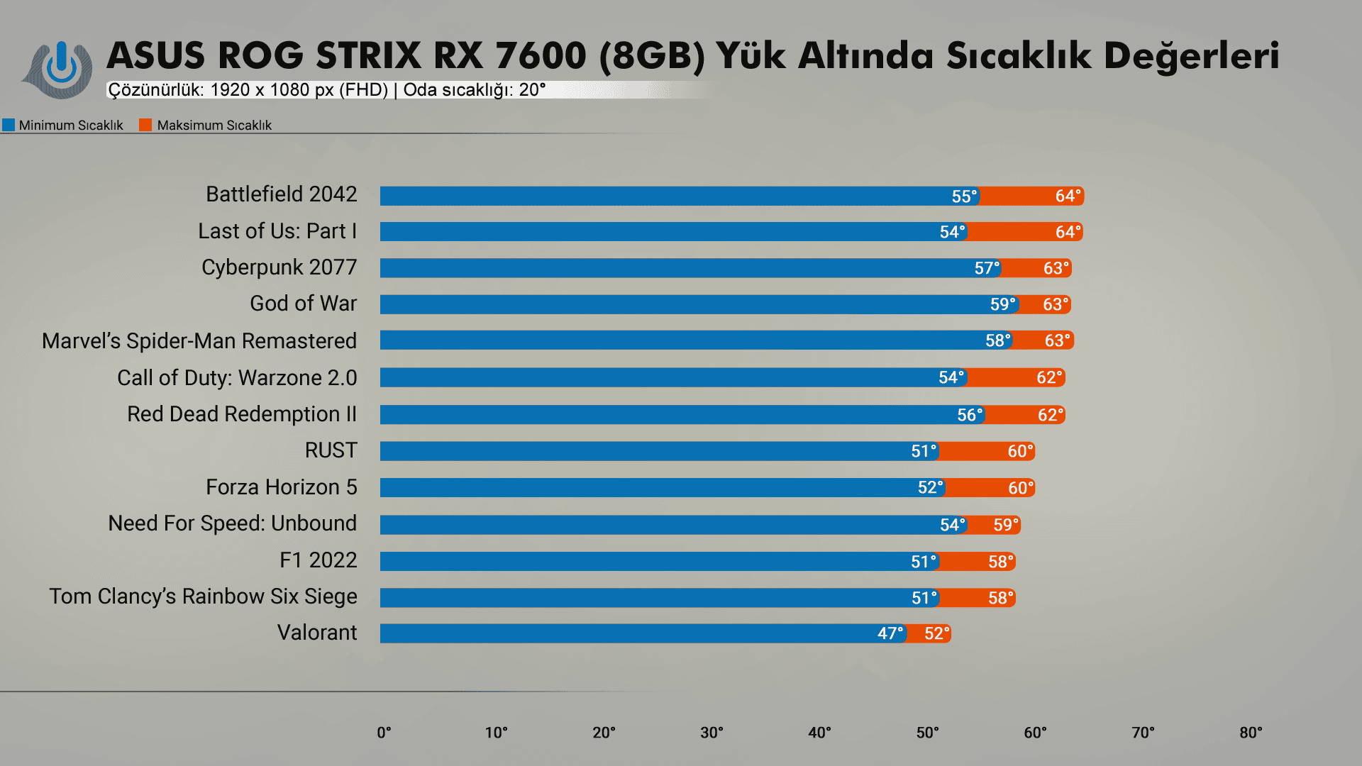 AMD RX 7600 Sicaklik