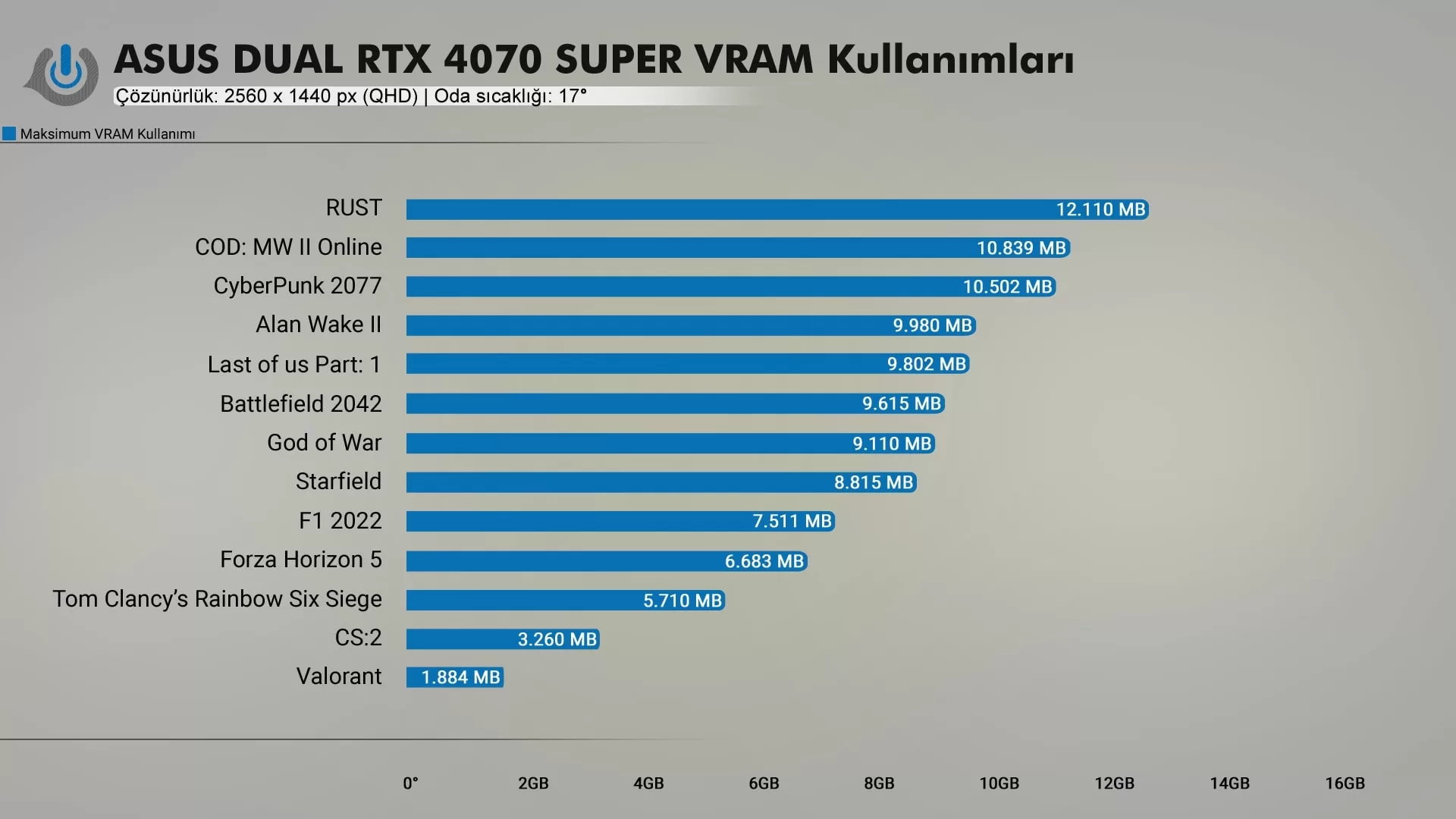 ASUS DUAL RTX 4070S VRAM Kullanim jpg - PC Hocası