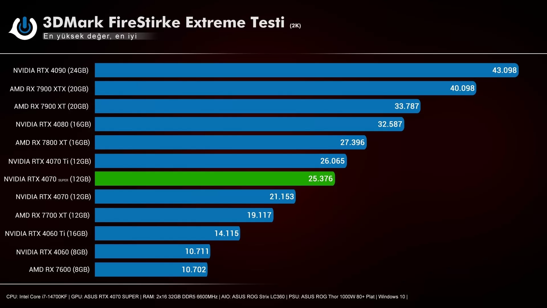 ASUS RTX 4070 SUPER 3DMark FireStrike Extreme Test Sonucu jpg - PC Hocası