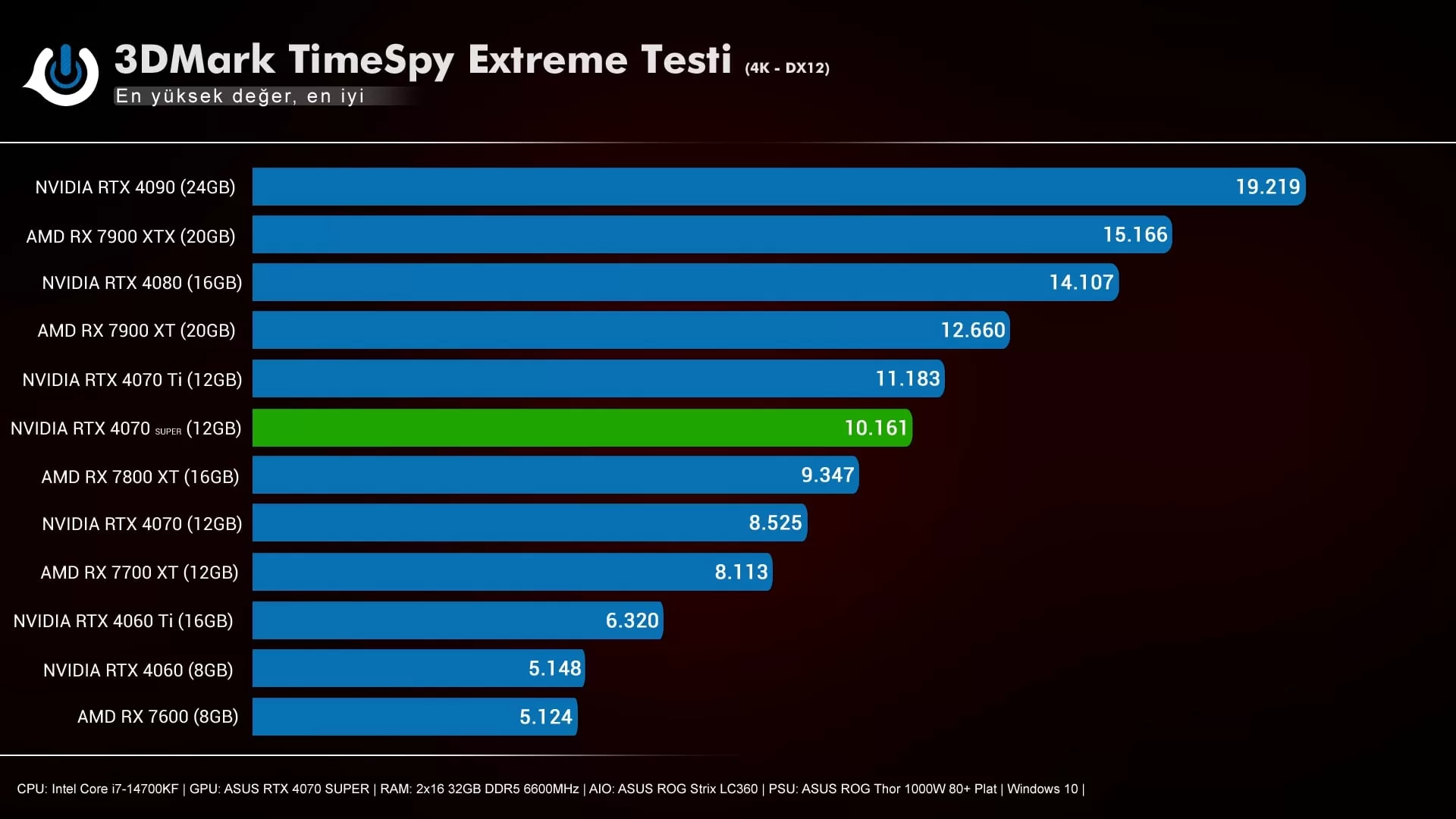 ASUS RTX 4070 SUPER 3DMark TimeSpy Extreme Test Sonucu jpg - PC Hocası