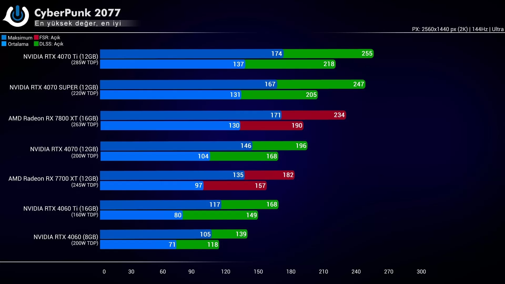 ASUS RTX 4070 SUPER CyberPunk 2077 jpg - PC Hocası