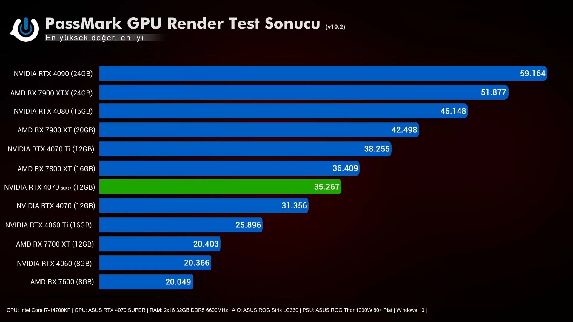 ASUS RTX 4070 SUPER PassMark GPU Render Test Sonucu jpg - PC Hocası