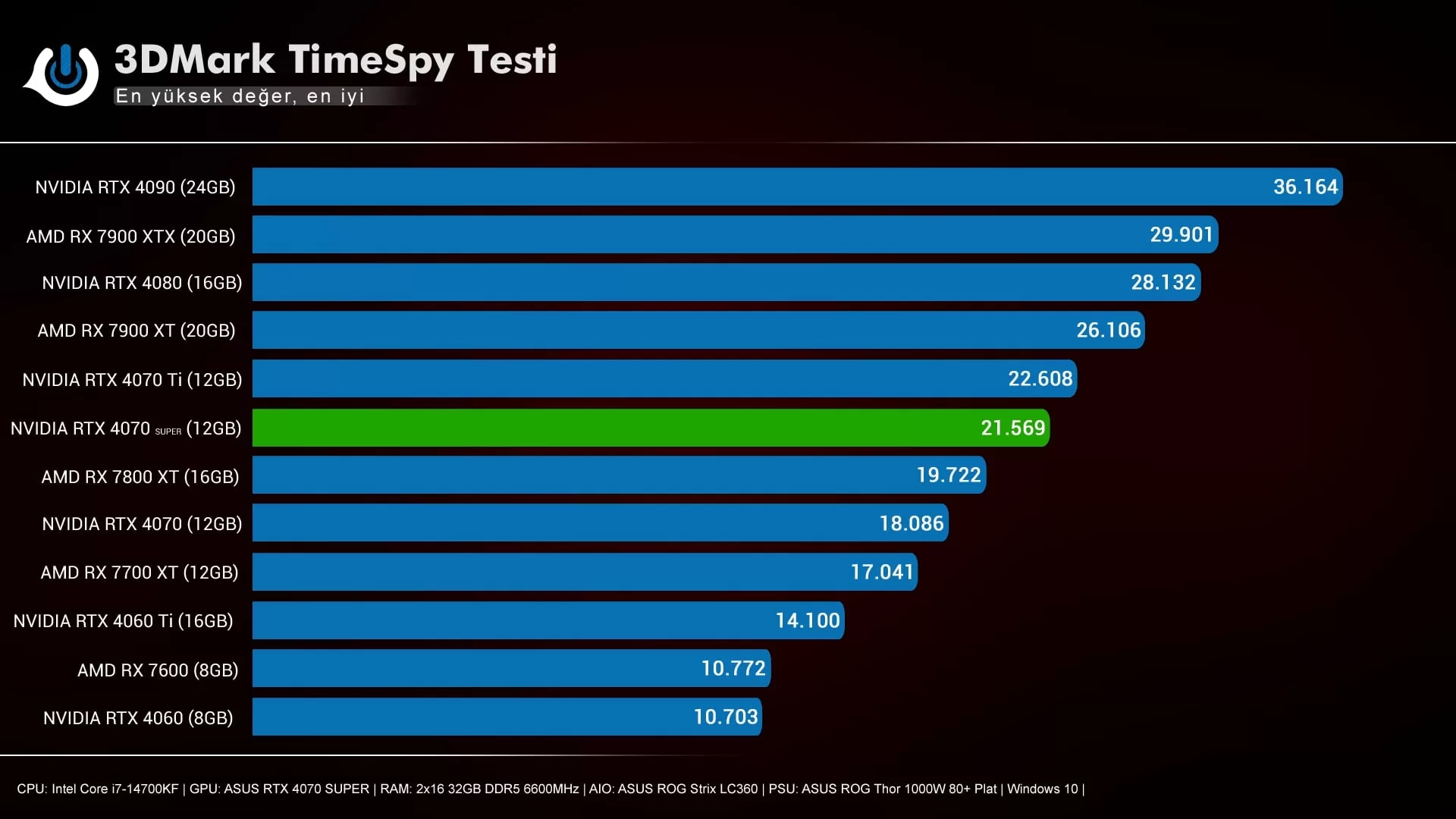 RTX 4070 SUPER 3DMark TimeSpy Test Sonucu jpg - PC Hocası